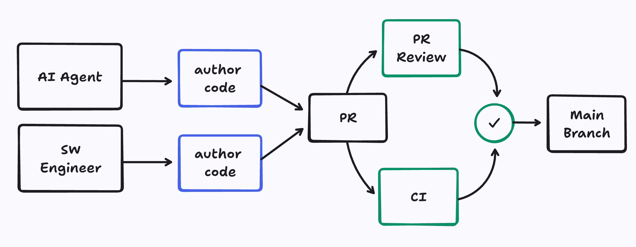 Typical software developer process